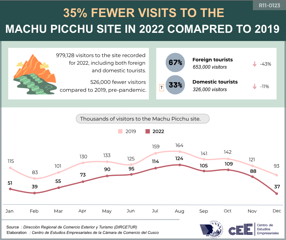 Graph comparing the number of visitors to Machu Picchu in 2022 and 2019, with data on foreign and domestic tourists and monthly trends. - The Cusco Guide